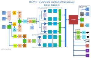 Блок-схема трансивера SunSDR2